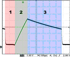 Figure 8. CSA waveform seen at C<sub>Mod</sub> with finger present